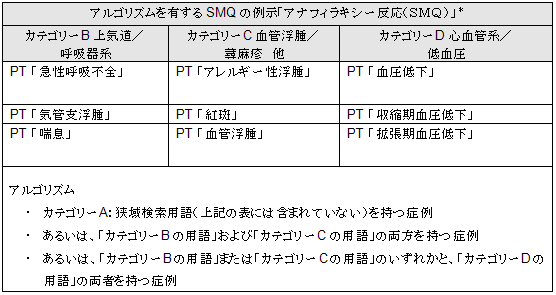 アルゴリズムを有するSMQの例示「アナフィラキシー反応（ＳＭＱ）」＊